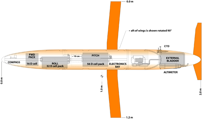 Schematic of Spray Glider Internals